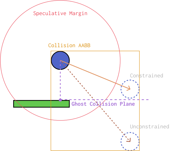 An object hitting a ghost plane due to an inaccurate speculative contact