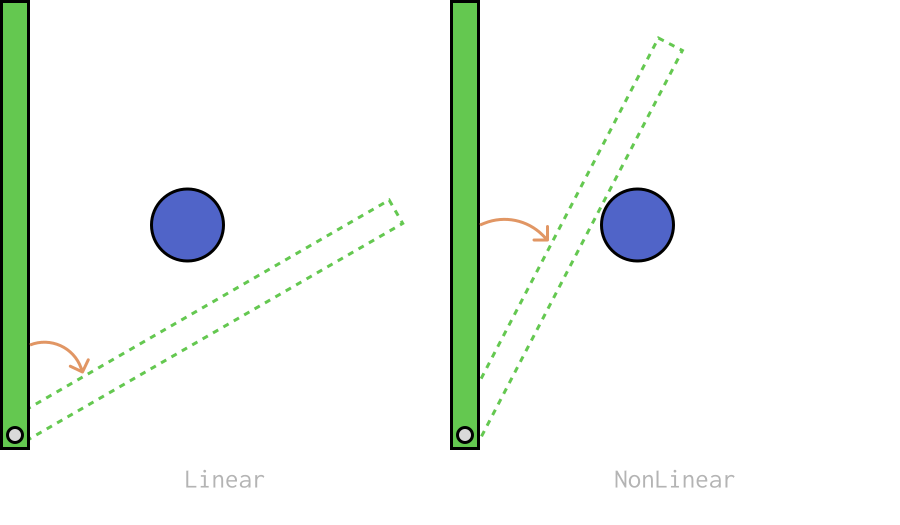 A comparison of linear and non-linear sweep-based CCD