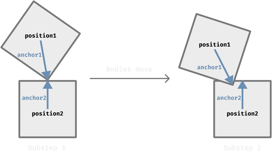 Updating contact data at substeps