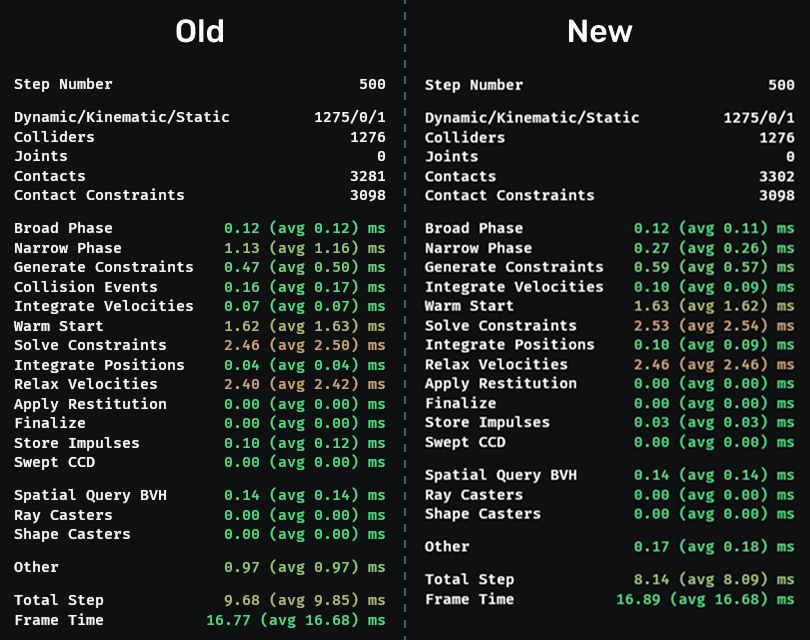 Narrow phase performance comparison