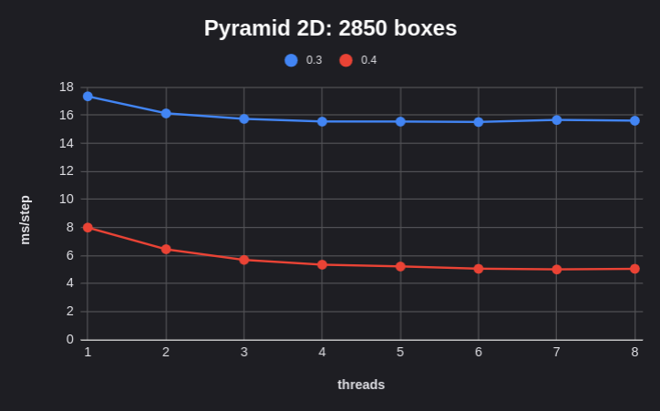 Performance comparison