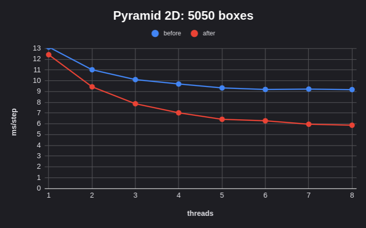Performance comparison