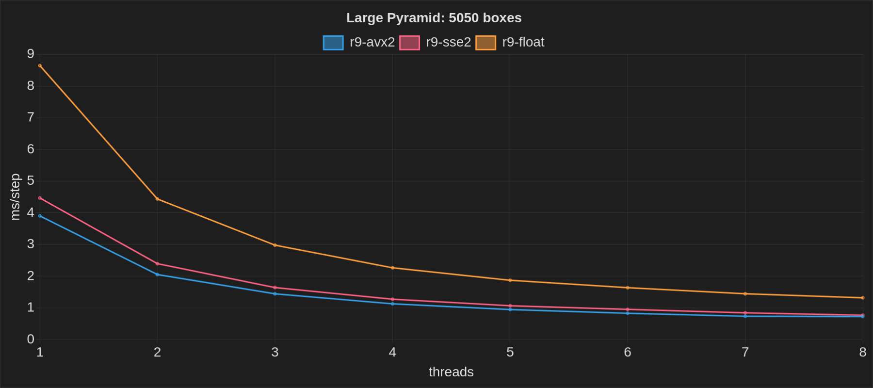Box2D large pyramid benchmark