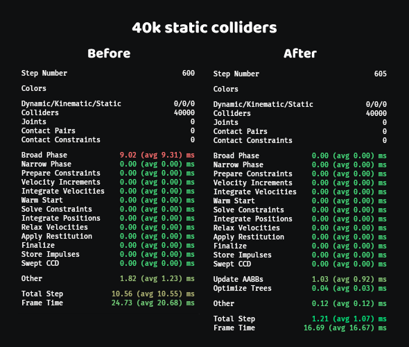 Performance comparison for a scene with 40,000 static colliders